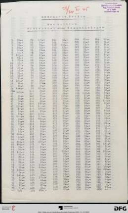 Erbrachte Preise der Auktion „Bibliothek eines Neuphilologen“