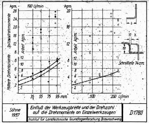 Einfluß der Werkzeugbreite und der Drehzahl auf die Drehmomente an Einzelwerkzeugen