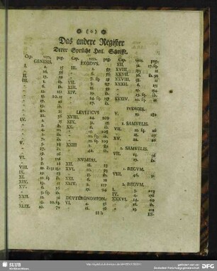 Das andere Register Derer Sprüche Heil. Schrifft