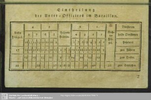Eintheilung der Unter-Officiers im Bataillon