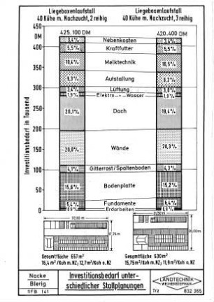 Investitionsbedarf unterschiedlicher Stallplanungen