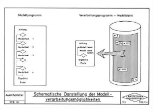Schematische Darstellung der Modellverarbeitungsmöglichkeiten