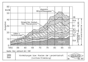 Vorleistungen bzw. Kosten der Landwirtschaft (nominale Entwicklung)