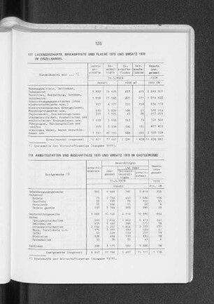 Ladengeschäfte, Beschäftigte und Fläche 1979 und Umsatz 1978 im Einzelhandel