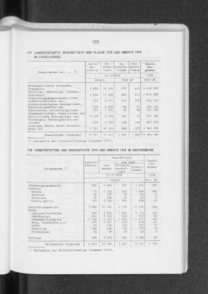 Ladengeschäfte, Beschäftigte und Fläche 1979 und Umsatz 1978 im Einzelhandel