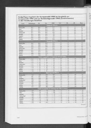 Endgültiges Ergebnis der Europawahl 1999 im Vergleich zur Europawahl 1994 und zur Bundestagswahl 1998 (Zweitstimmen) in den Hamburger Bezirken