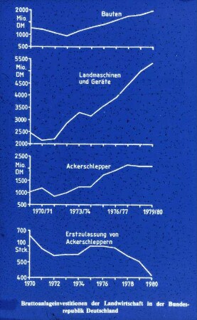 Bruttoanlageinvestition der Landwirtschaft in der BRD