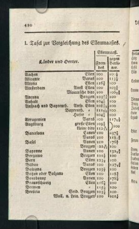 420-431, I. Tafel zur Vergleichung des Ellenmaaßes - III. Tafel zur Vergleichung der Maaße trockner Waaren