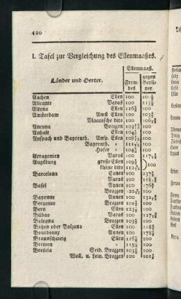 420-431, I. Tafel zur Vergleichung des Ellenmaaßes - III. Tafel zur Vergleichung der Maaße trockner Waaren