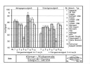 Körner-/Kolbenmais Saugluft-Geräte