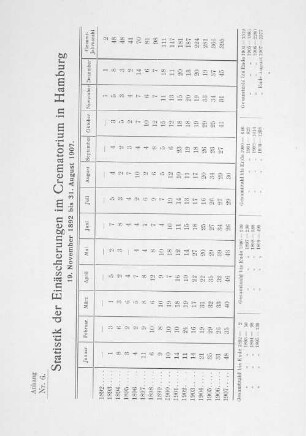 Anhang Nr. 6. Statistik der Einäscherungen im Crematorium in Hamburg.