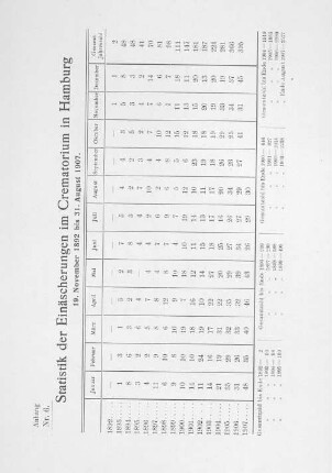 Anhang Nr. 6. Statistik der Einäscherungen im Crematorium in Hamburg.