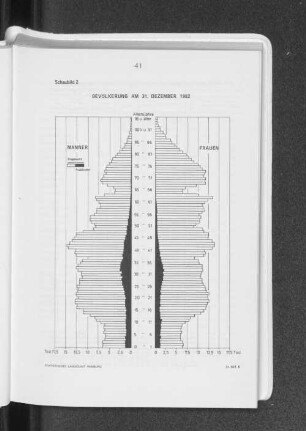 Schaubild 2: Bevölkerung am 31. Dezember 1982