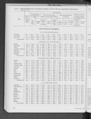 Verbraucherpreisniveau in 50 deutschen Städten im Herbst 1993 nach ausgewählten Gütergruppen