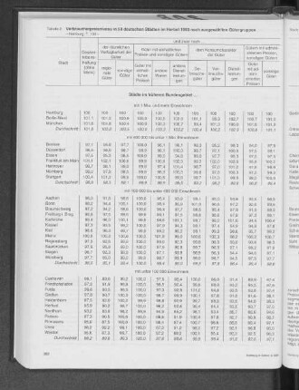 Verbraucherpreisniveau in 50 deutschen Städten im Herbst 1993 nach ausgewählten Gütergruppen
