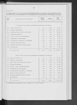 Tabelle 47 Die Niederlassungen mit reiner oder überwiegender Einzelhandelstätigkeiten von Unternehmen des Einzelhandels, des Groß- und Außenhandels und des Gastgewerbs nach Wirtschaftsgruppen der Niederlassungen, ihre Beschäftigten und ihr Umsatz