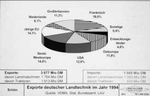 Exporte deutscher Landtechnik im Jahr 1994 (Quelle: VDMA, Stat. Bundesamt, LAV)