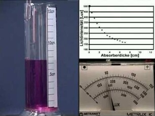 Absorption und Streuung