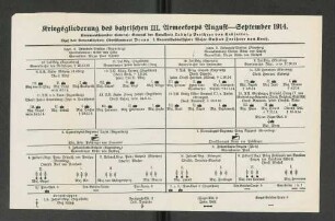 Kriegsgliederung des bayrischen III. Armeekorps August--September 1914.
