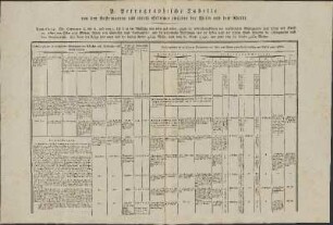 P. Petrographische Tabelle von den Gesteinarten und ihrem Streichen zwischen der Weser und dem Rheine.
