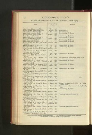 Chronological List of Commanders-in-Chief in Bombay