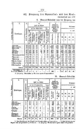 Frequenz der Gymnasial- und Real-Lehranstalten im Sommer-Semester 1877 : [III. Gymnasial- und Real-Lehranstalten]