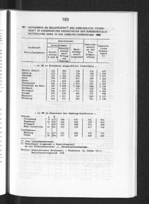 Aufkommen an Realsteuern und gemeindliche Steuerkraft in ausgewählten Grossstädten der Bundesrepublik Deutschland sowie in den Hamburg-Randkreisen 1988