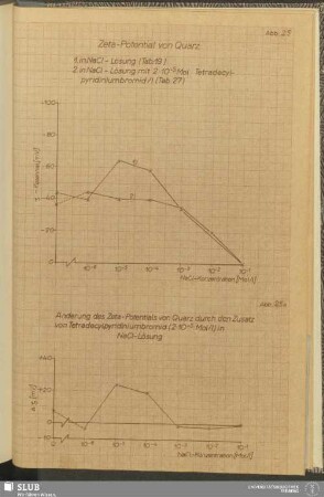 Abb. 25 Zeta-Potential von Quarz