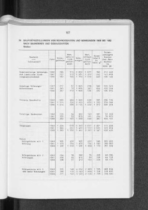 Baufertigstellungen von Wohngebäuden und Wohnungen 1980 bis 1982 nach Bauherren und Gebäudearten