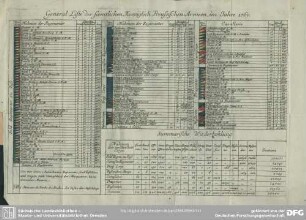 General Liste der saemtlichen Koeniglich Preussischen Armeen, im Jahre 1760