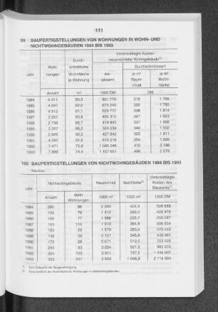 Baufertigstellungen von Nichtwohngebäuden 1984 bis 1993