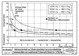 Meßunsicherheit und Stichprobenfehler bei unterschiedlichen Tagesgemelken und zunehmender Probenzahl/Monat