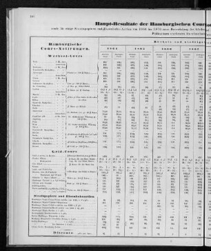 Haupt-Resultate der Hamburgischen Cours Notirungen für Wechsel, Geld und Disconto