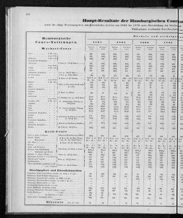 Haupt-Resultate der Hamburgischen Cours Notirungen für Wechsel, Geld und Disconto