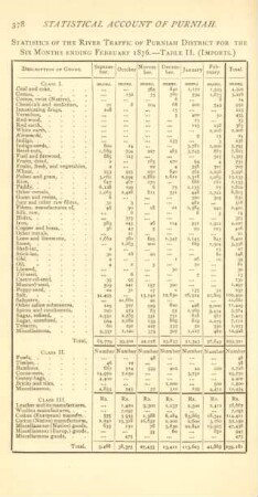 Statistics of the river traffic of Purniah District for the six month ending February 1876. - Table II. (Imports)
