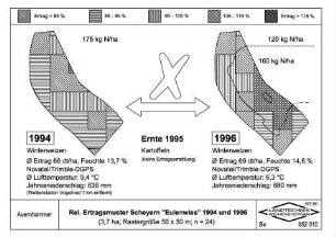 Rel. Ertragsmuster Scheyern "Eulenwies" 1994 und 1996