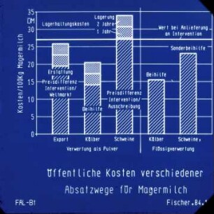 Öffentliche Kosten verschiedener Absatzwege für Magermilch