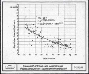Sauerstoffmessung 1973; Abhängigkeit zwischen Lebendmasse des Schweines und Sauerstoffverbrauch je Einheit Lebendmasse im Mittel der Messzeit 03:00-07:00 Uhr (bei 26 Tieren ermittelt)