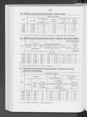Öffentliche Personalausgaben 1989 bis 1993 nach Arten