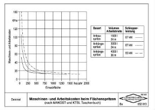 Maschinen- und Arbeitskosten beim Flächenspritzen (nach MAKOST u. KTBL Taschenbuch)