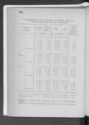 16. Lohnsteuerpflichtige, Steuerfälle, Bruttolohn, Lohnsteuer und Anzahl der Kinder 1968 nach Steuerklassen