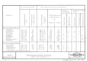 Mechanische Ernte (Anbau- und Erntedaten I)