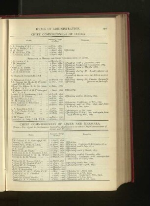 Chronological List of Chief Commissioners of Coorg