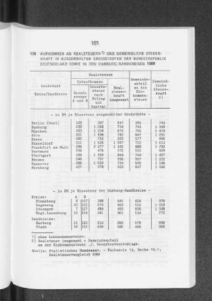 Aufkommen an Realsteuern und gemeindliche Steuerkraft in ausgewählten Grossstädten der Bundesrepublik Deutschland sowie in den Hamburg-Randkreisen 1989