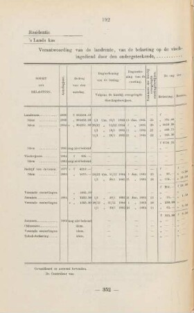 Verantwoording van de landrente, van de belasting op de viscvijvers en op het bedrijf, ...