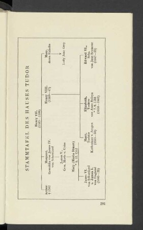 Stammtafel des Hauses Tudor