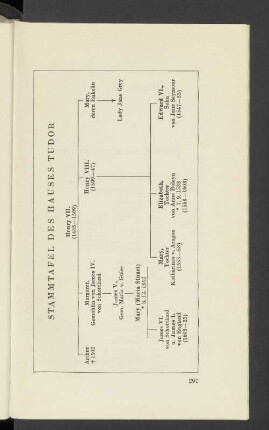 Stammtafel des Hauses Tudor