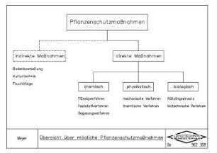 Übersicht über mögliche Pflanzenschutzmassnahmen