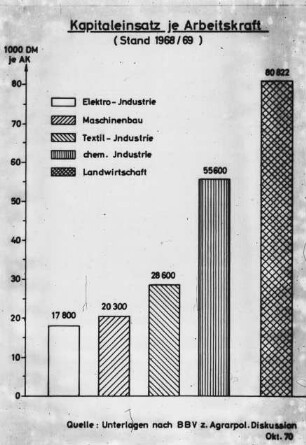 Kapitaleinsatz je Arbeitskraft (Stand 1968/69)