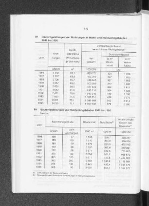 Baufertigstellungen von Nichtwohngebäuden 1986 bis 1995